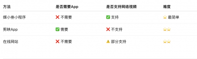 如何把视频里的音频提取出来?最简单的方法都在这里!